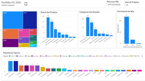 Gráfico de Proporção de Estudos Nacionais e Internacionais